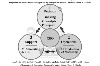 نموذج هيكل المنظمة وفق الإدارة الإستراتيجية بالتكامل OS_MBI